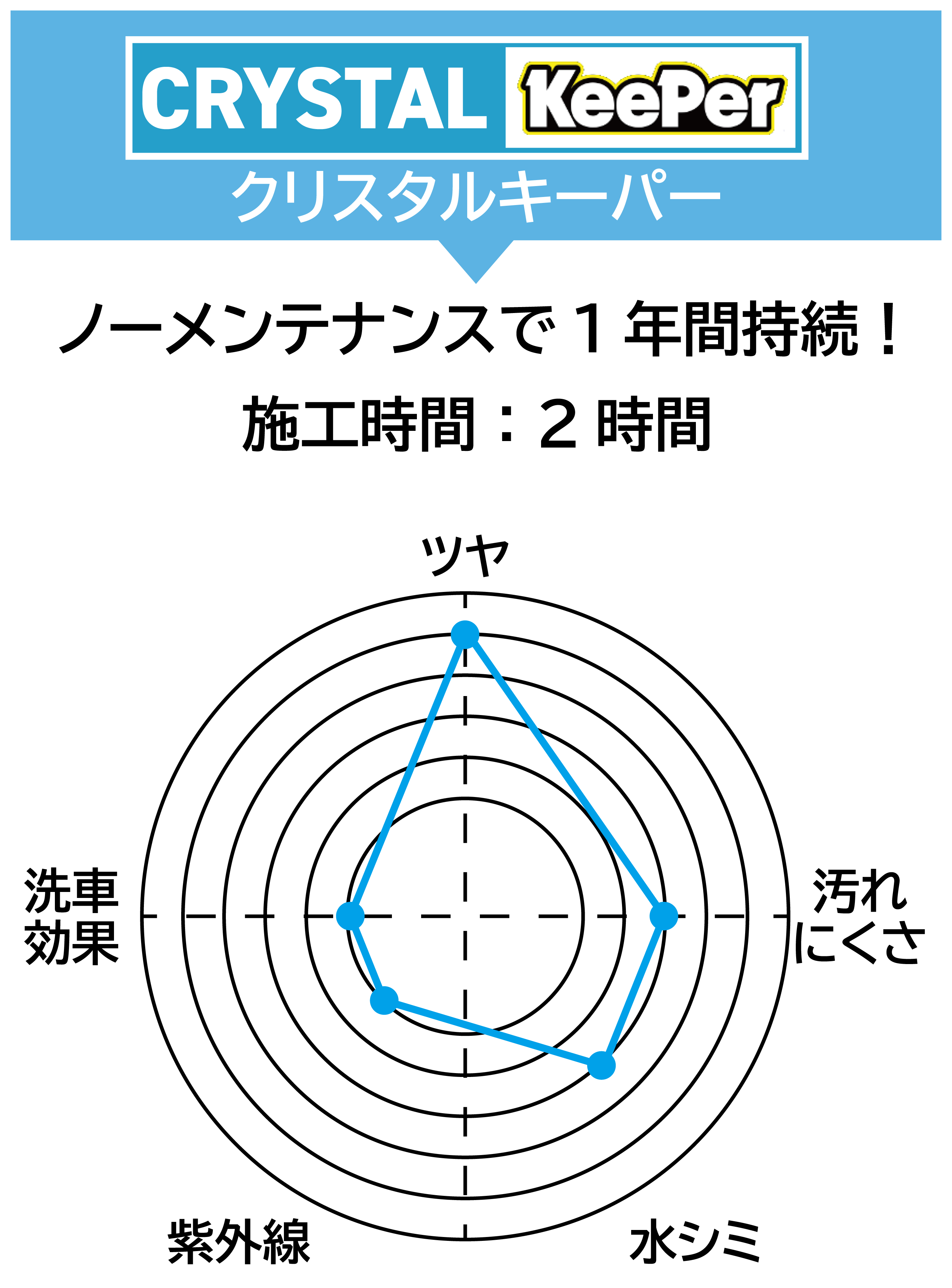 クリスタルキーパーの比較グラフ。ノーメンテナンスで1年間持続! 施工時間:2時間