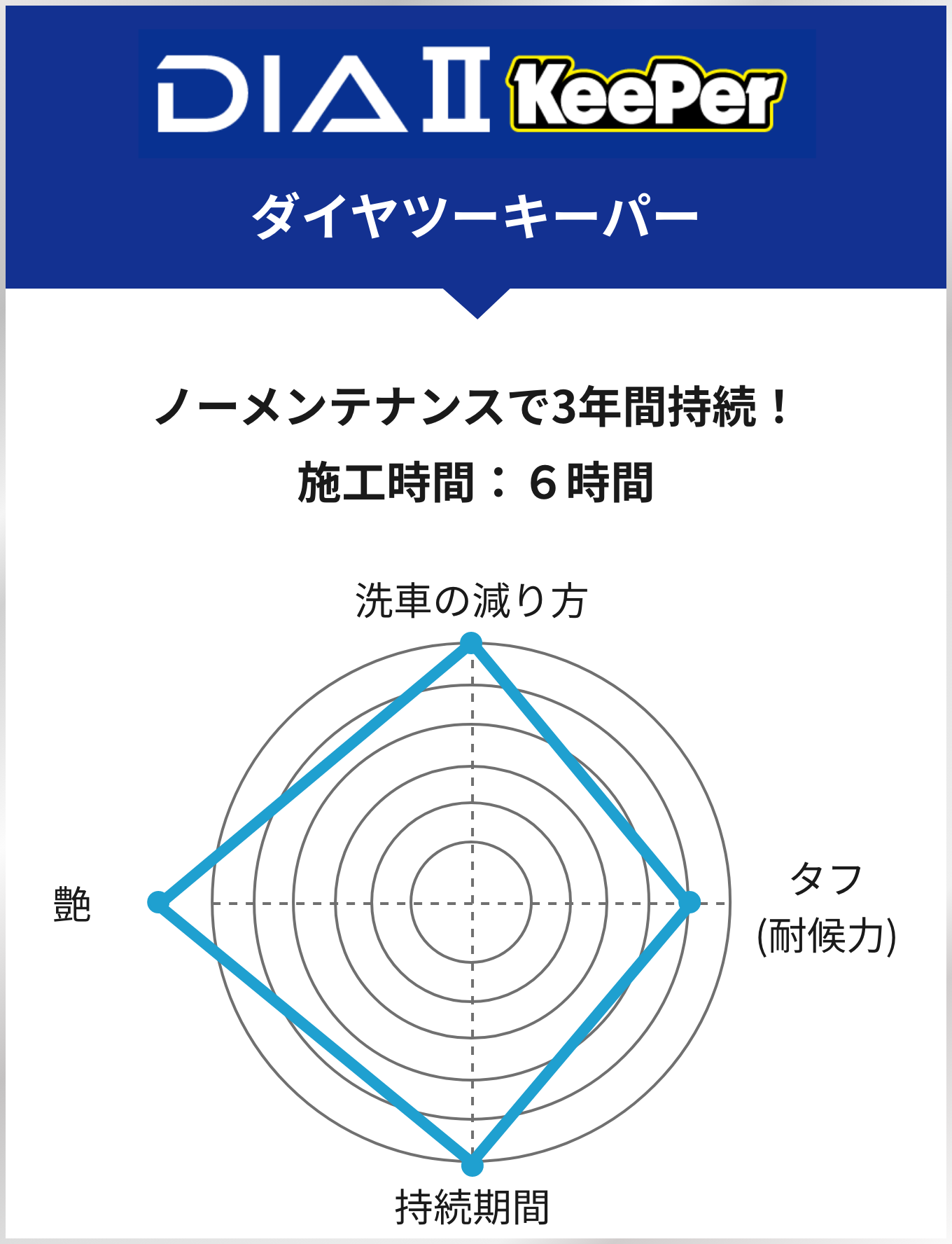ダイヤツーキーパーの比較グラフ。ノーメンテナンスで3年間持続! 施工時間:6時間