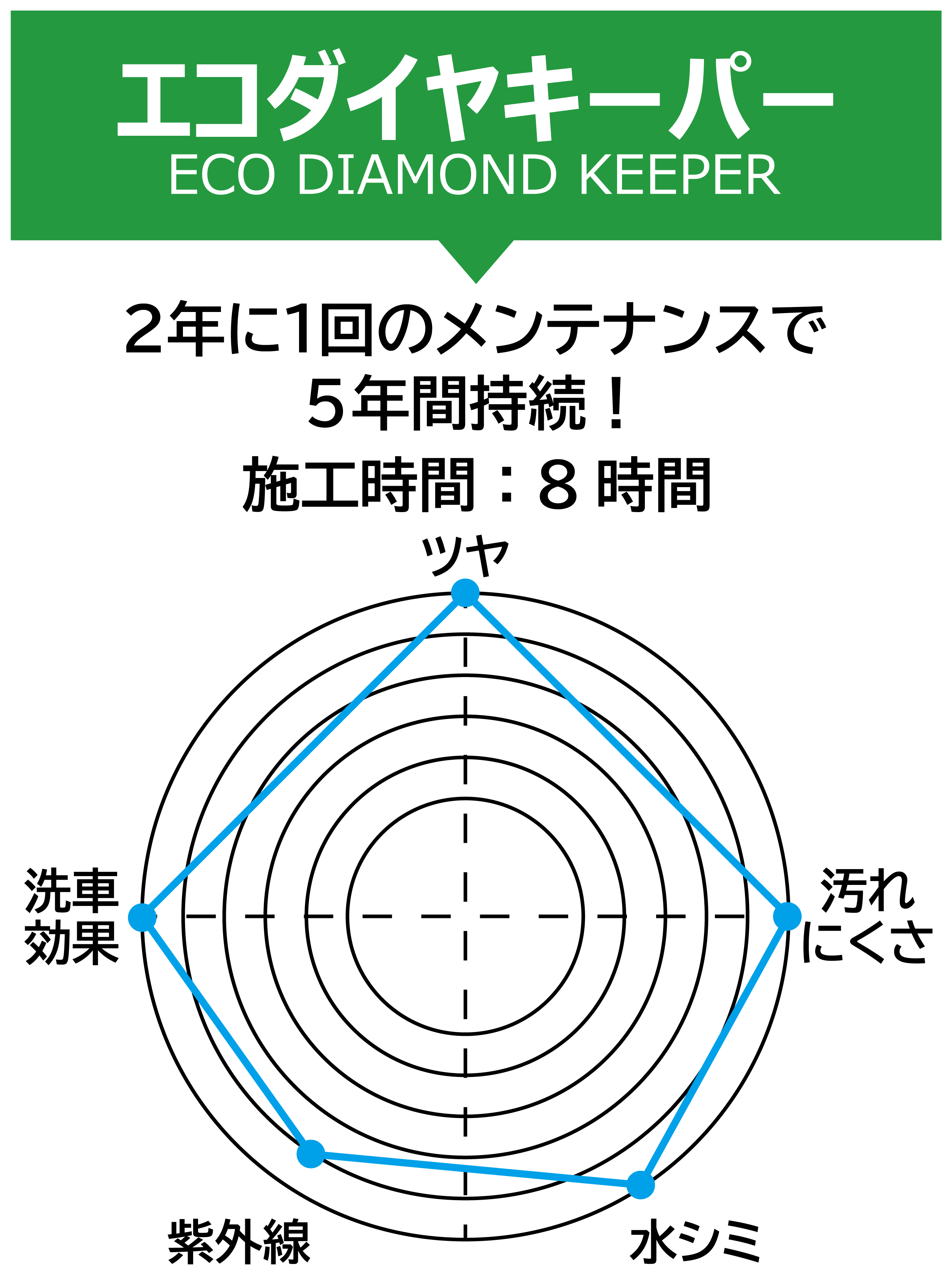 エコダイヤキーパーの比較グラフ。2年に1回のメンテナンスで5年間持続! 施工時間:8時間