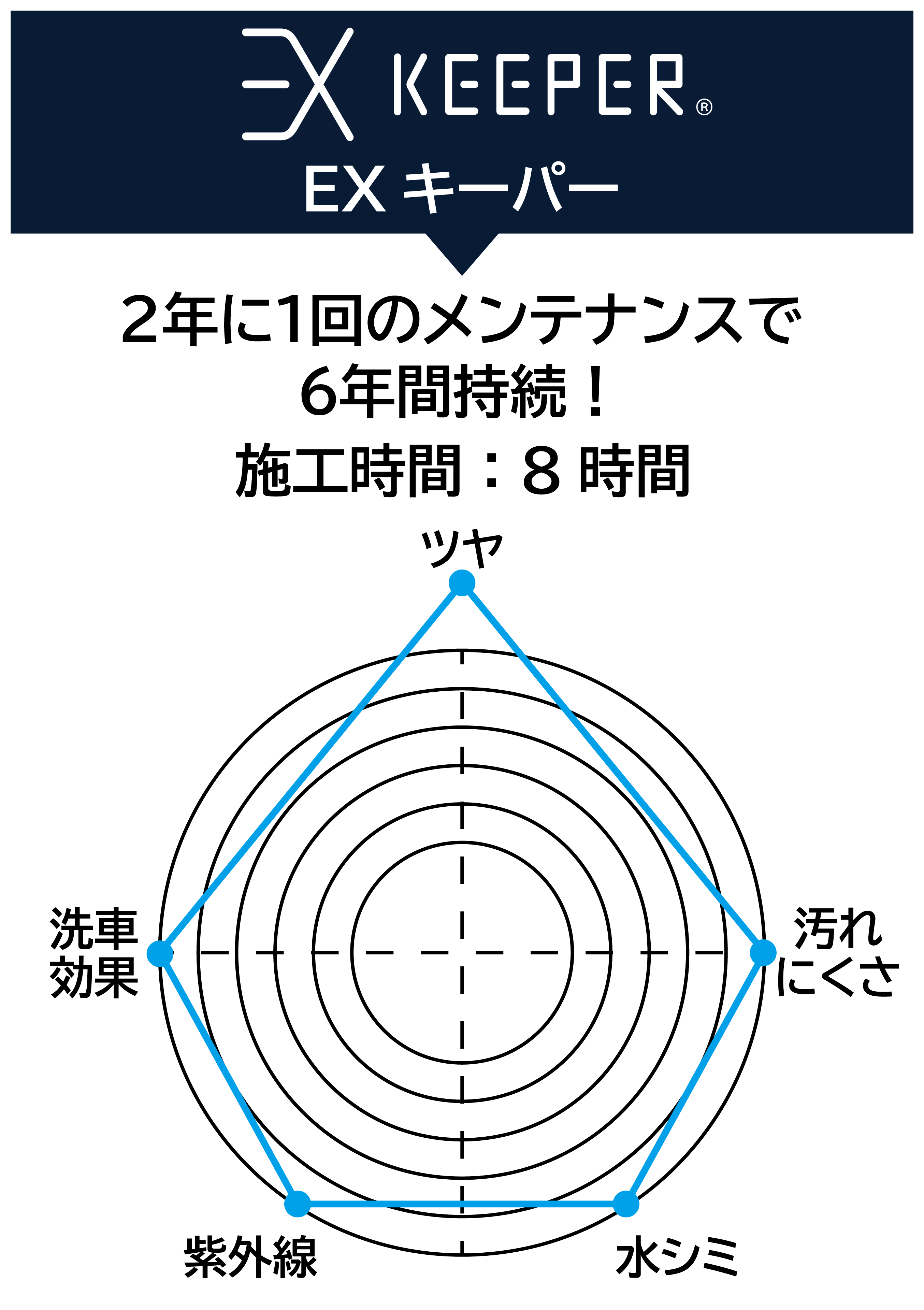 EXキーパーの比較グラフ。2年に1回のメンテナンスで6年間持続! 施工時間:8時間