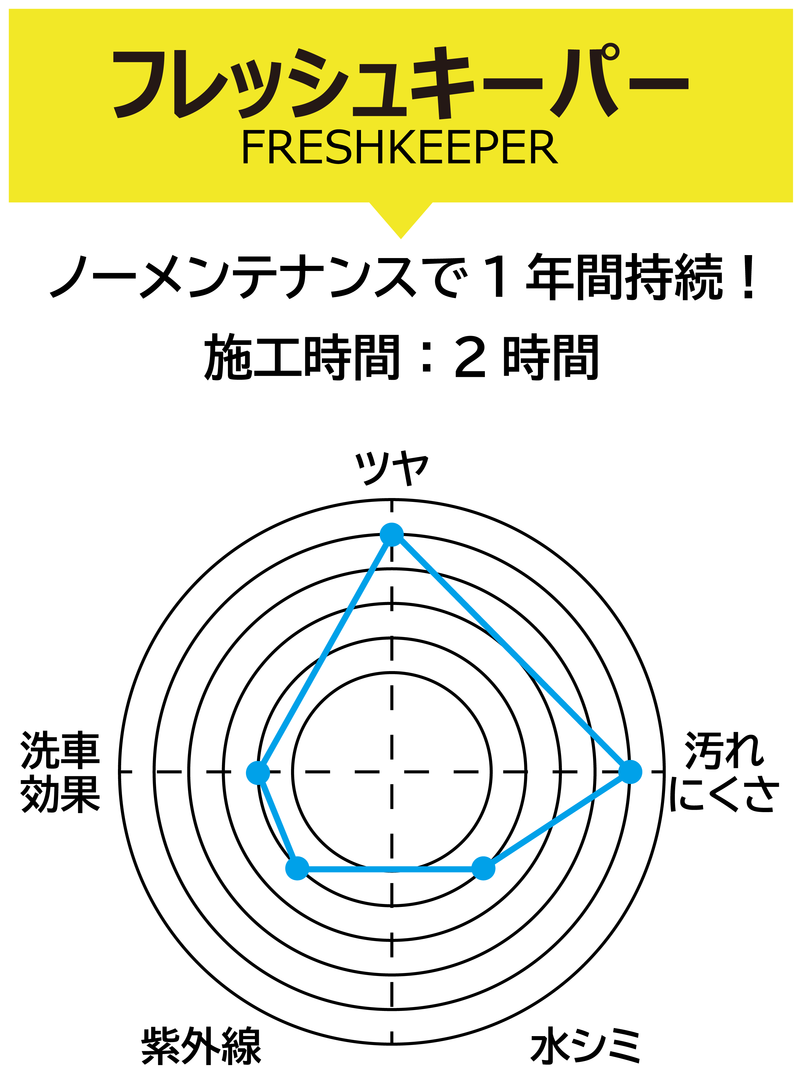 フレッシュキーパーの比較グラフ。ノーメンテナンスで1年間持続! 施工時間:2時間